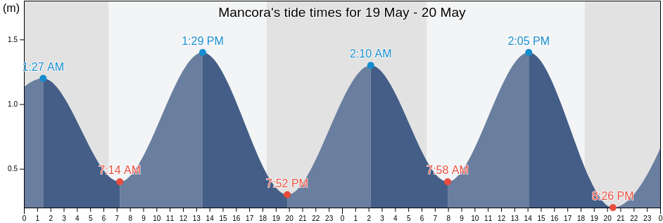 Mancora, Provincia de Talara, Piura, Peru tide chart