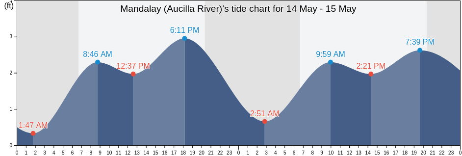 Mandalay (Aucilla River), Taylor County, Florida, United States tide chart