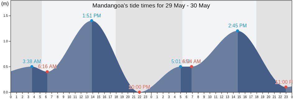Mandangoa, Province of Misamis Oriental, Northern Mindanao, Philippines tide chart