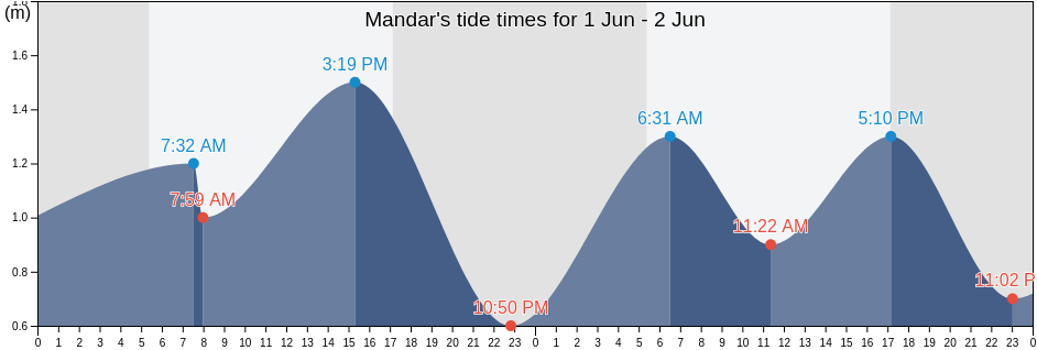 Mandar, East Java, Indonesia tide chart