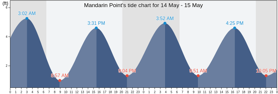 Mandarin Point, Clay County, Florida, United States tide chart