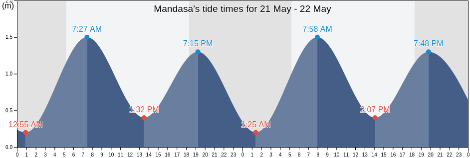 Mandasa, Srikakulam, Andhra Pradesh, India tide chart