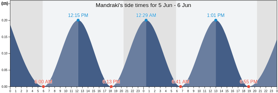 Mandraki, Dodecanese, South Aegean, Greece tide chart
