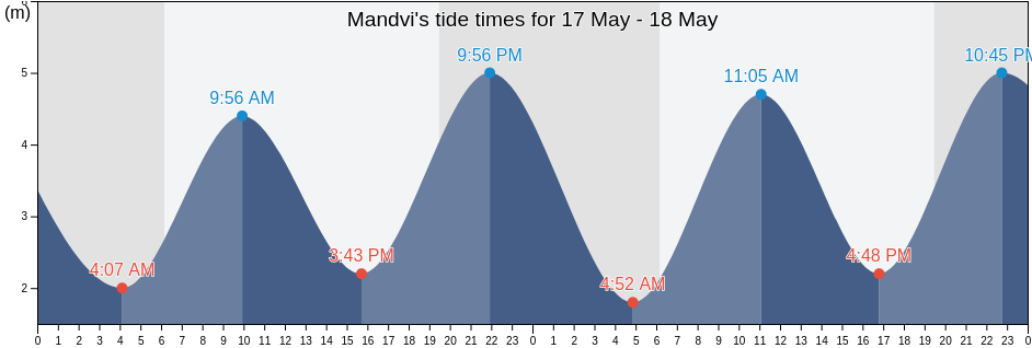 Mandvi, Kachchh, Gujarat, India tide chart