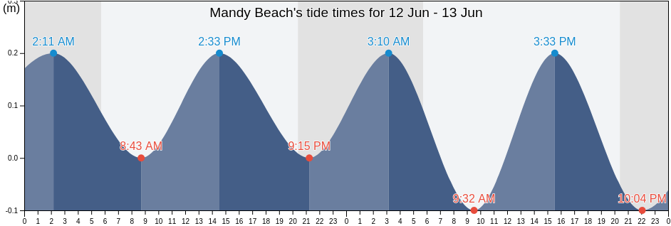 Mandy Beach, Italy tide chart