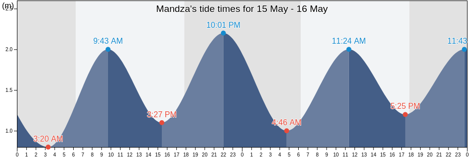 Mandza, Grande Comore, Comoros tide chart