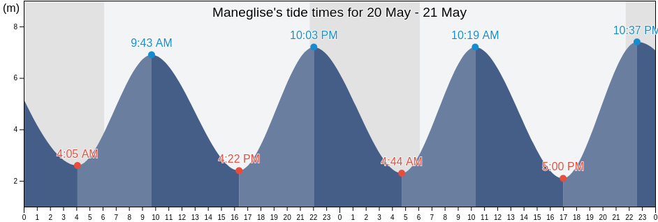Maneglise, Seine-Maritime, Normandy, France tide chart