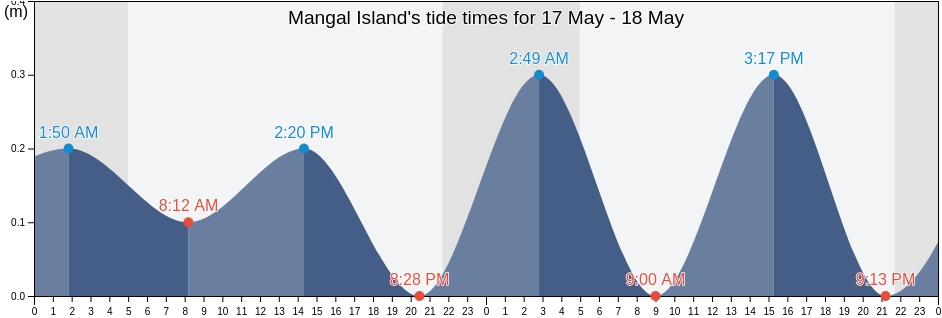 Mangal Island, Riga, Latvia tide chart