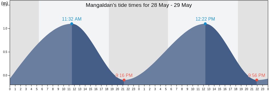 Mangaldan, Province of Pangasinan, Ilocos, Philippines tide chart