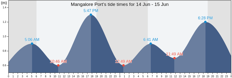 Mangalore Port, Udupi, Karnataka, India tide chart