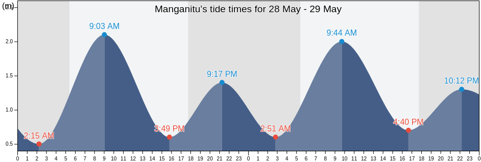 Manganitu, North Sulawesi, Indonesia tide chart