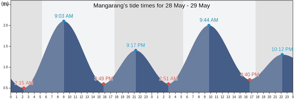 Mangarang, North Sulawesi, Indonesia tide chart