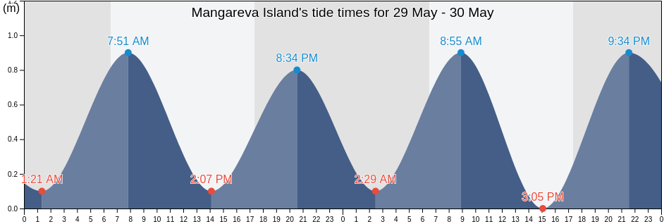 Mangareva Island, Tureia, Iles Tuamotu-Gambier, French Polynesia tide chart