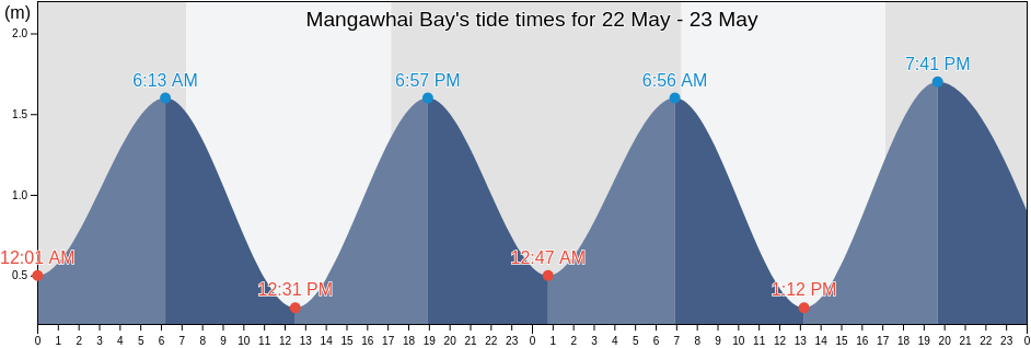 Mangawhai Bay, Auckland, New Zealand tide chart