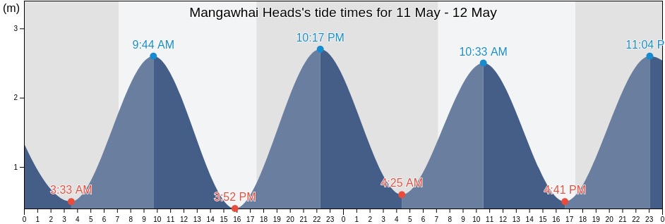 Mangawhai Heads, Whangarei, Northland, New Zealand tide chart