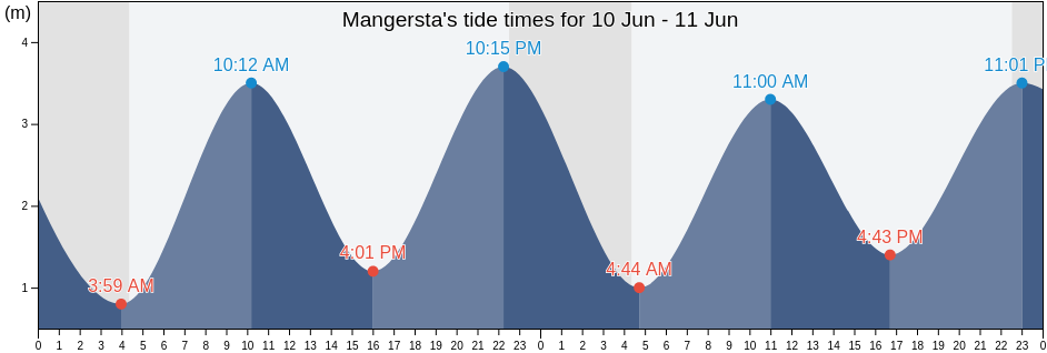 Mangersta, Eilean Siar, Scotland, United Kingdom tide chart