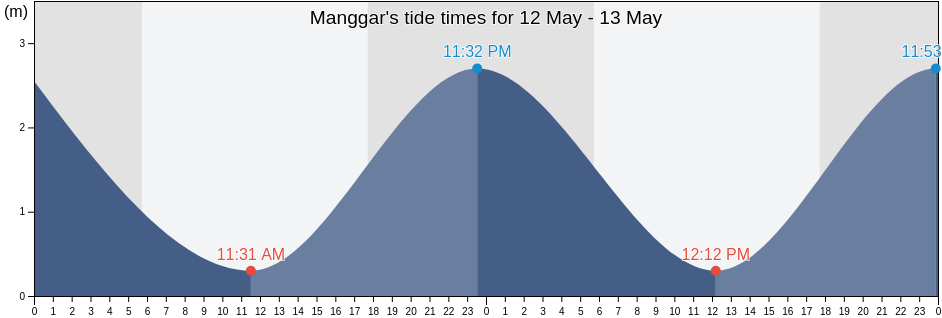 Manggar, Bangka-Belitung Islands, Indonesia tide chart