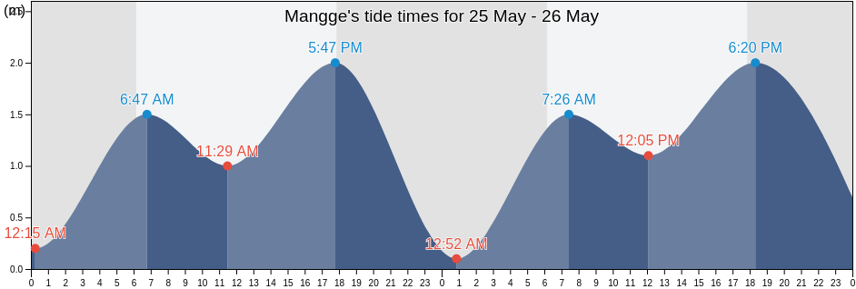 Mangge, West Nusa Tenggara, Indonesia tide chart