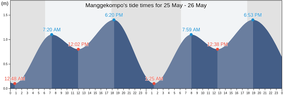 Manggekompo, West Nusa Tenggara, Indonesia tide chart