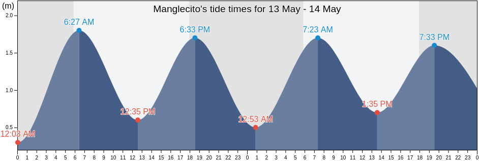Manglecito, Canton San Cristobal, Galapagos, Ecuador tide chart