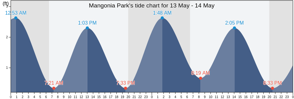 Mangonia Park, Palm Beach County, Florida, United States tide chart
