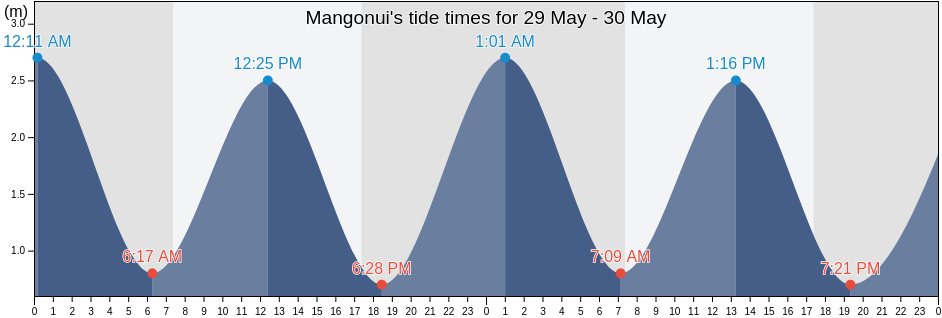 Mangonui, Far North District, Northland, New Zealand tide chart