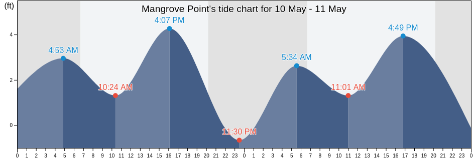 Mangrove Point, Citrus County, Florida, United States tide chart