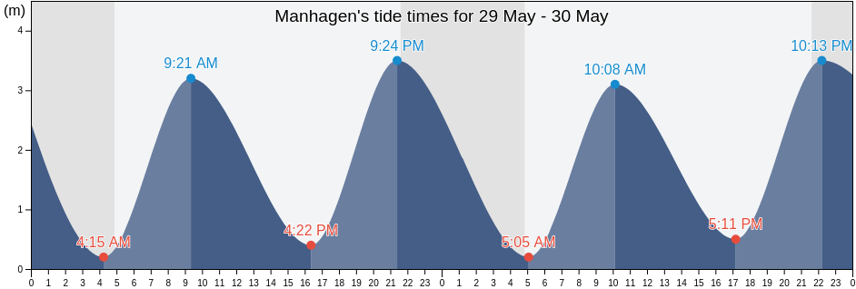 Manhagen, Schleswig-Holstein, Germany tide chart