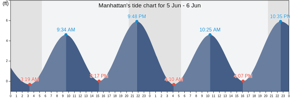 Manhattan, New York County, New York, United States tide chart