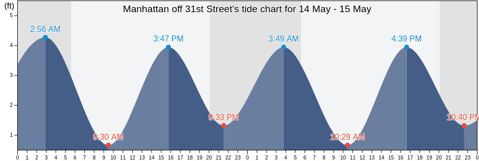 Manhattan off 31st Street, New York County, New York, United States tide chart