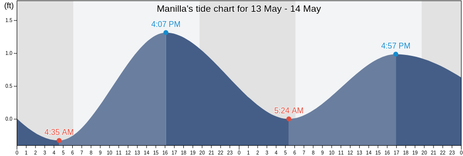 Manilla, Jefferson Parish, Louisiana, United States tide chart