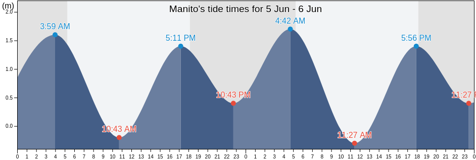 Manito, Province of Albay, Bicol, Philippines tide chart