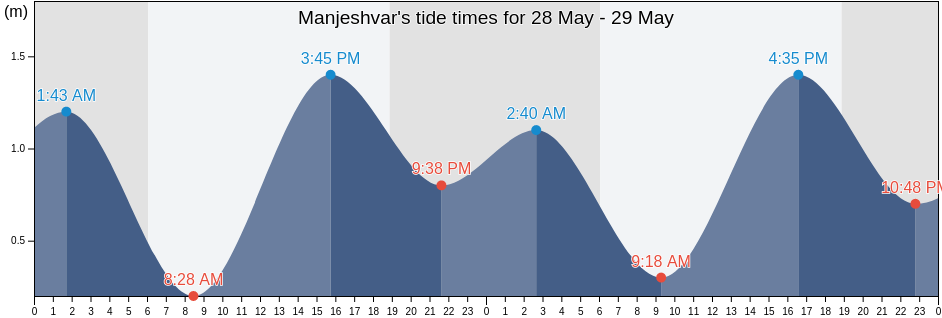 Manjeshvar, Kasaragod District, Kerala, India tide chart