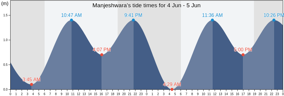 Manjeshwara, Dakshina Kannada, Karnataka, India tide chart
