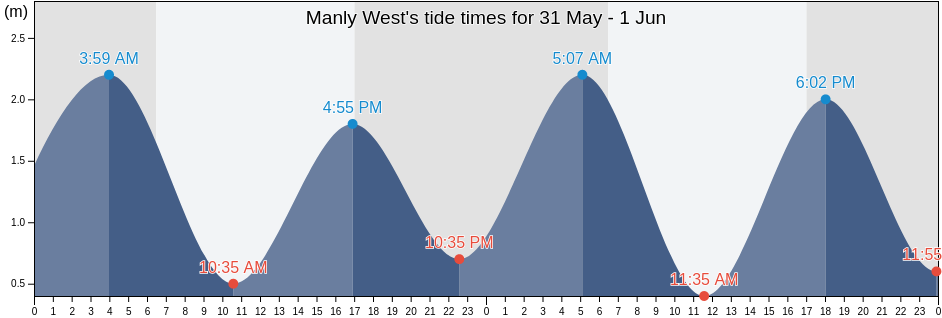 Manly West, Brisbane, Queensland, Australia tide chart