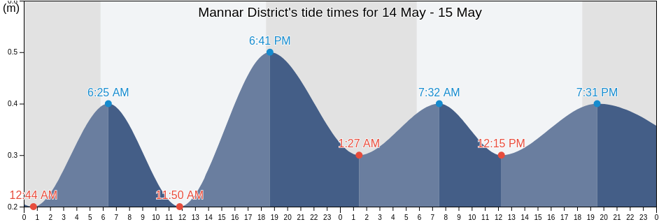 Mannar District, Northern Province, Sri Lanka tide chart