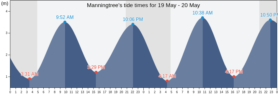 Manningtree, Essex, England, United Kingdom tide chart