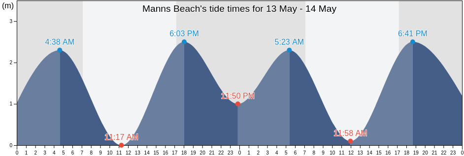 Manns Beach, Victoria, Australia tide chart