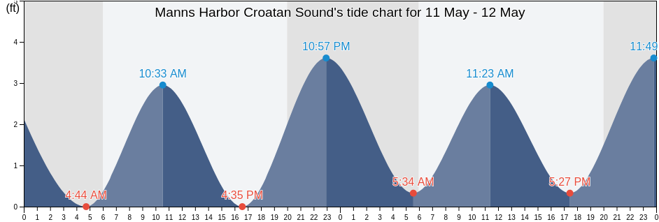 Manns Harbor Croatan Sound, Dare County, North Carolina, United States tide chart
