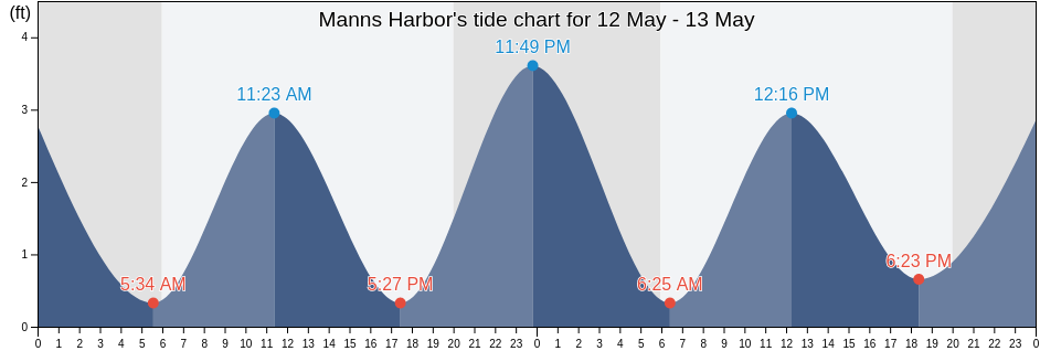 Manns Harbor, Dare County, North Carolina, United States tide chart