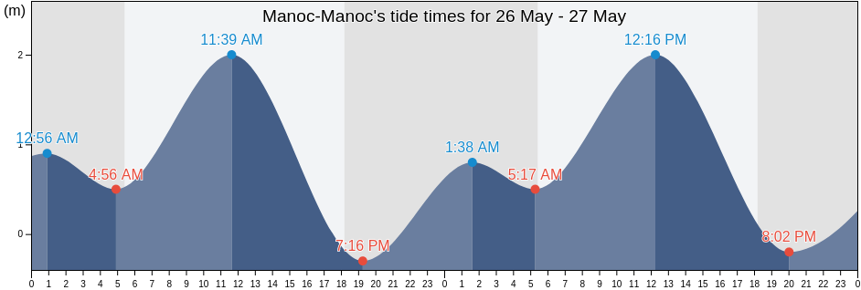 Manoc-Manoc, Province of Aklan, Western Visayas, Philippines tide chart