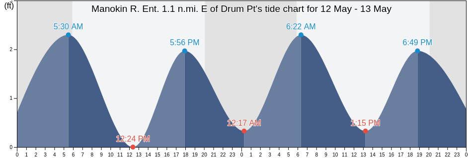 Manokin R. Ent. 1.1 n.mi. E of Drum Pt, Somerset County, Maryland, United States tide chart