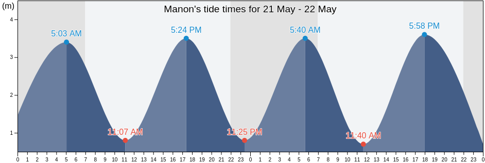 Manon, Provincia da Coruna, Galicia, Spain tide chart