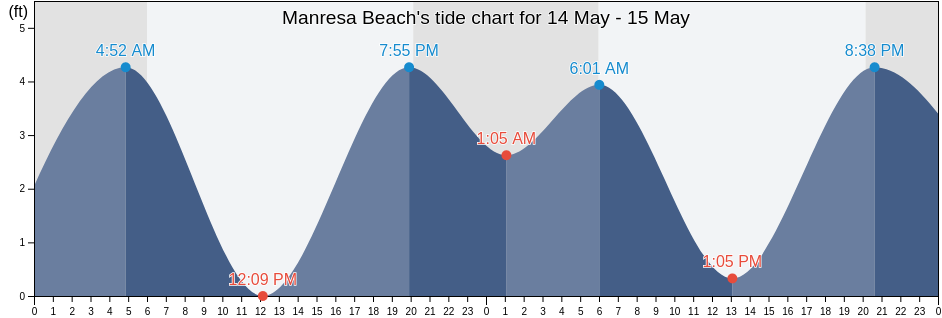Manresa Beach, Santa Cruz County, California, United States tide chart