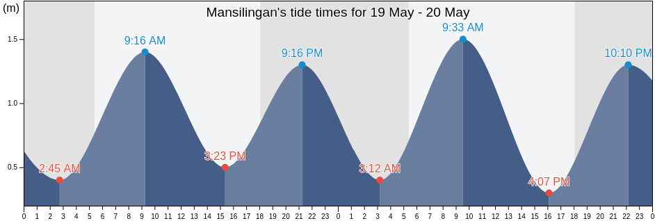 Mansilingan, Province of Negros Occidental, Western Visayas, Philippines tide chart