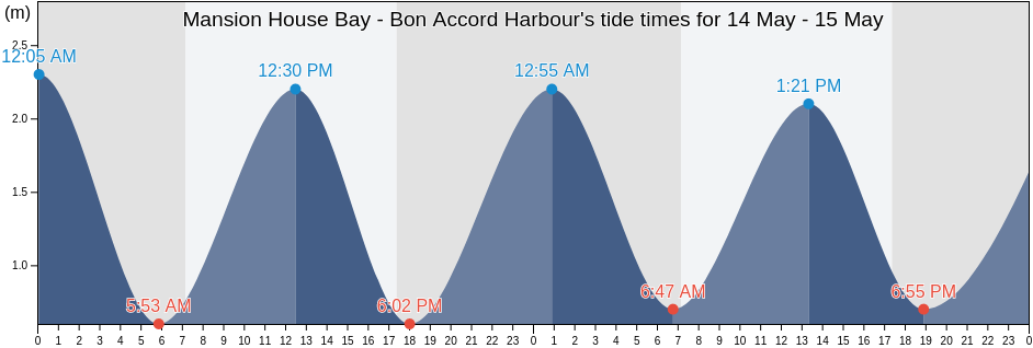 Mansion House Bay - Bon Accord Harbour, Auckland, Auckland, New Zealand tide chart