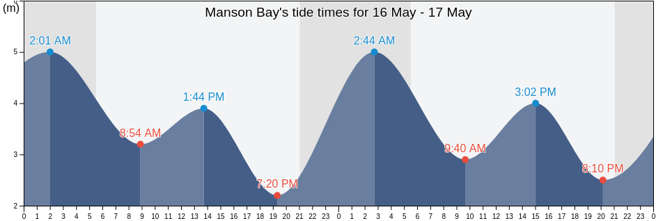 Manson Bay, British Columbia, Canada tide chart