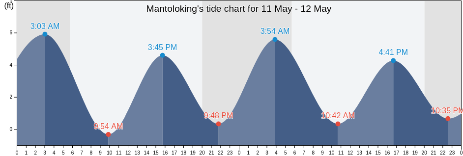 Mantoloking, Ocean County, New Jersey, United States tide chart