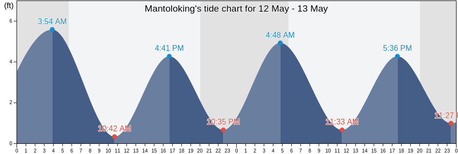 Mantoloking, Ocean County, New Jersey, United States tide chart