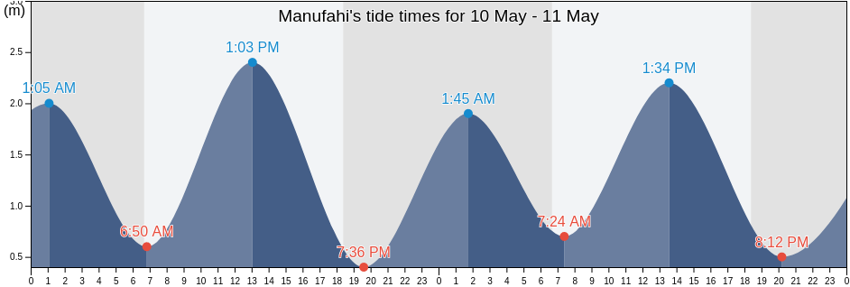 Manufahi, Timor Leste tide chart